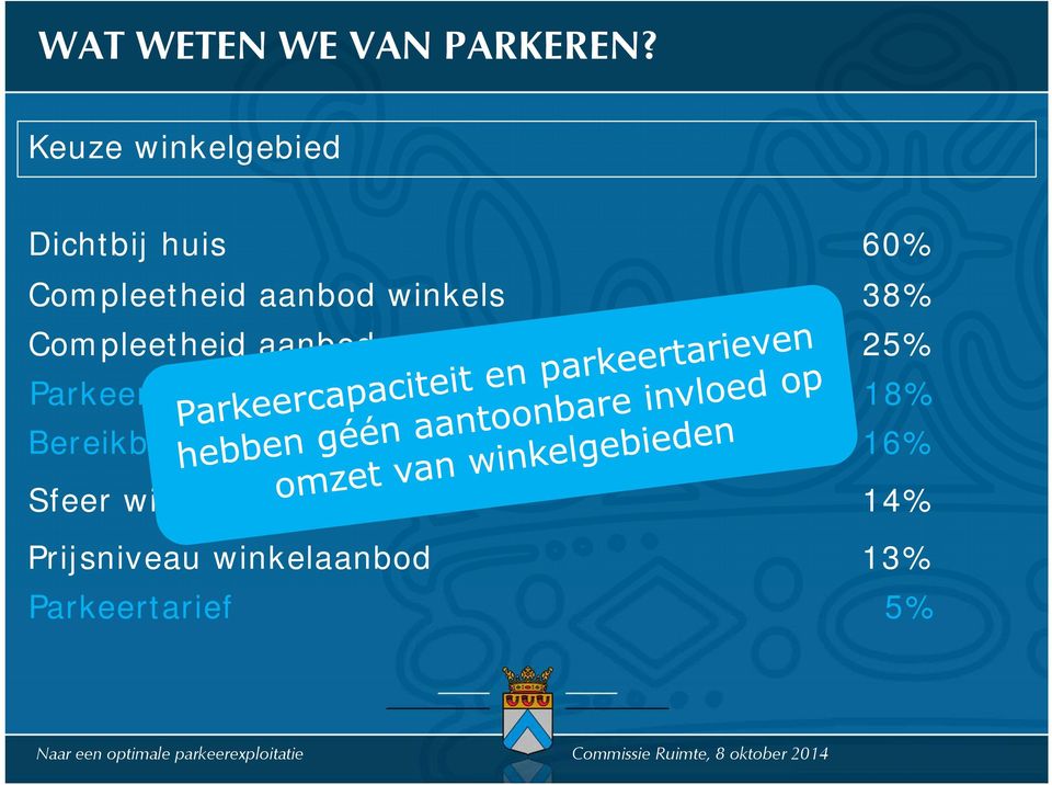 winkels 38% Compleetheid aanbod artikelen 25%