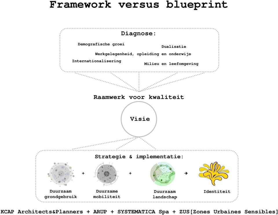 en leefomgeving Raamwerk voor kwaliteit Visie Strategie &