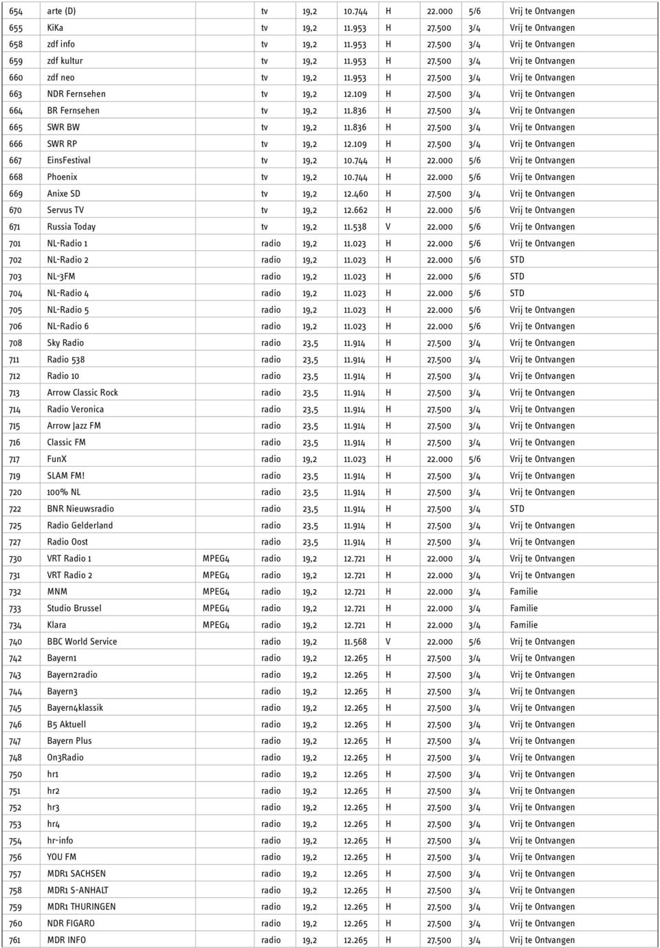 500 3/4 Vrij te Ontvangen 665 SWR BW tv 19,2 11.836 H 27.500 3/4 Vrij te Ontvangen 666 SWR RP tv 19,2 12.109 H 27.500 3/4 Vrij te Ontvangen 667 EinsFestival tv 19,2 10.744 H 22.