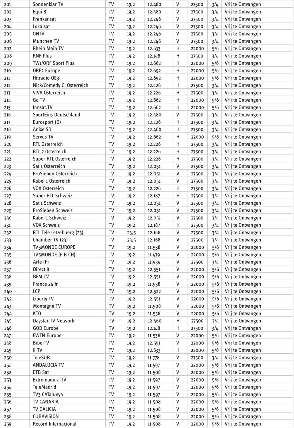 246 V 27500 3/4 Vrij te Ontvangen 207 Rhein Main TV TV 19,2 12.633 H 22000 5/6 Vrij te Ontvangen 208 RNF Plus TV 19,2 12.148 H 27500 3/4 Vrij te Ontvangen 209 TW1/ORF Sport Plus TV 19,2 12.