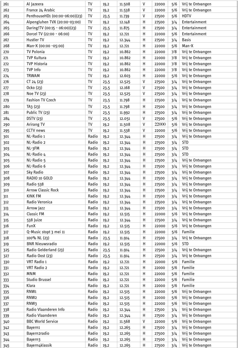 875 H 27500 3/4 Entertainment 266 Dorcel TV (22:00-06:00) TV 19,2 12.721 H 22000 5/6 Entertainment 267 Hustler TV TV 19,2 12.344 H 27500 3/4 Basis 268 Man-X (00:00-05:00) TV 19,2 12.