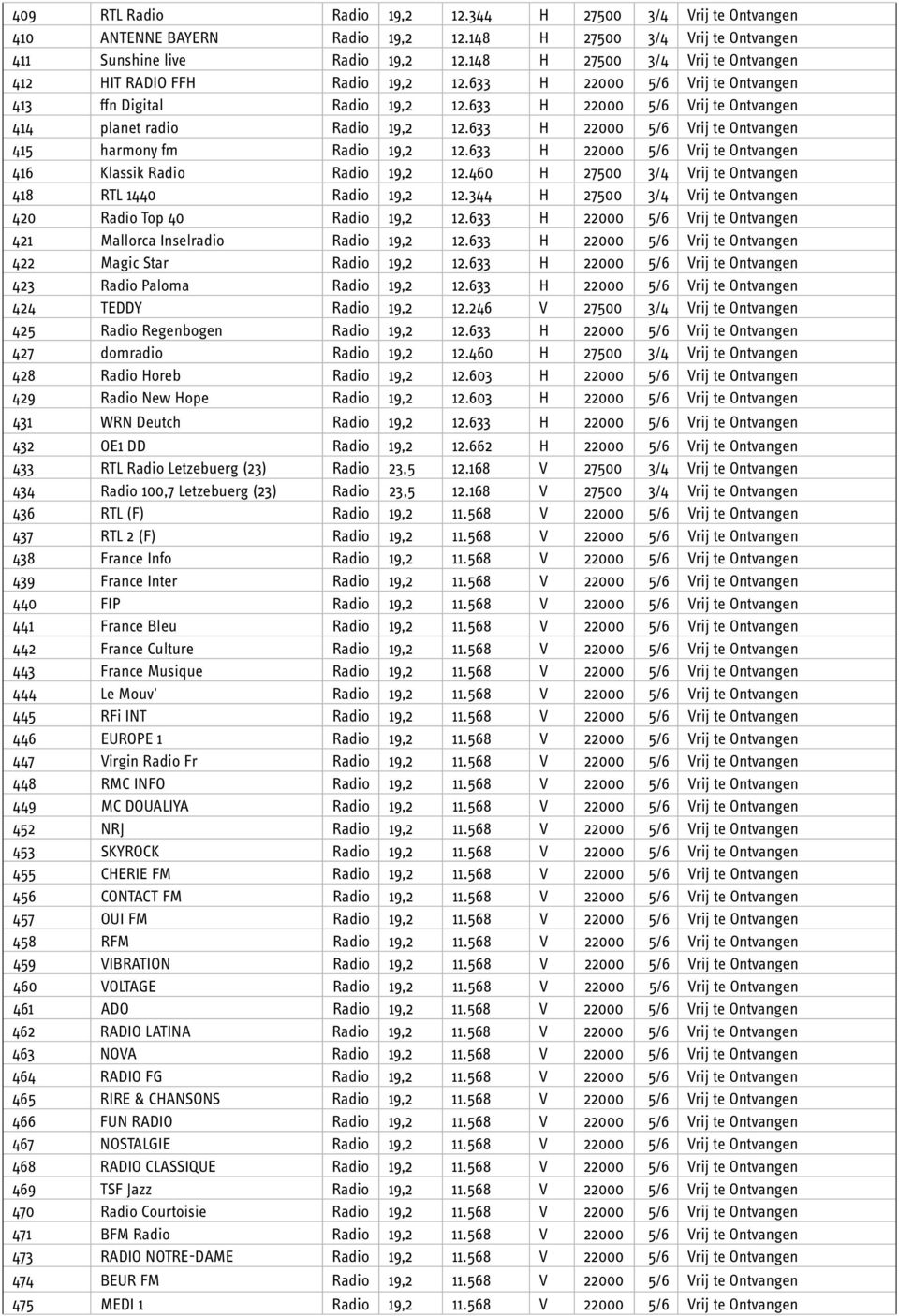 633 H 22000 5/6 Vrij te Ontvangen 415 harmony fm Radio 19,2 12.633 H 22000 5/6 Vrij te Ontvangen 416 Klassik Radio Radio 19,2 12.460 H 27500 3/4 Vrij te Ontvangen 418 RTL 1440 Radio 19,2 12.