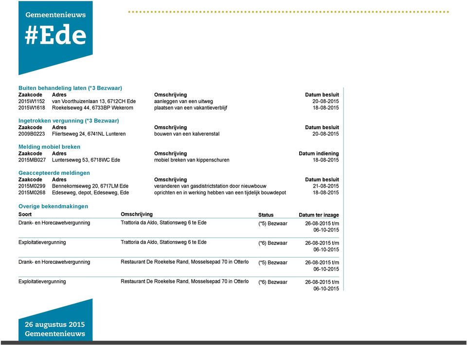 2015MB027 Lunterseweg 53, 6718WC Ede mobiel breken van kippenschuren 18-08-2015 Geaccepteerde meldingen 2015M0299 Bennekomseweg 20, 6717LM Ede veranderen van gasdistrictstation door nieuwbouw