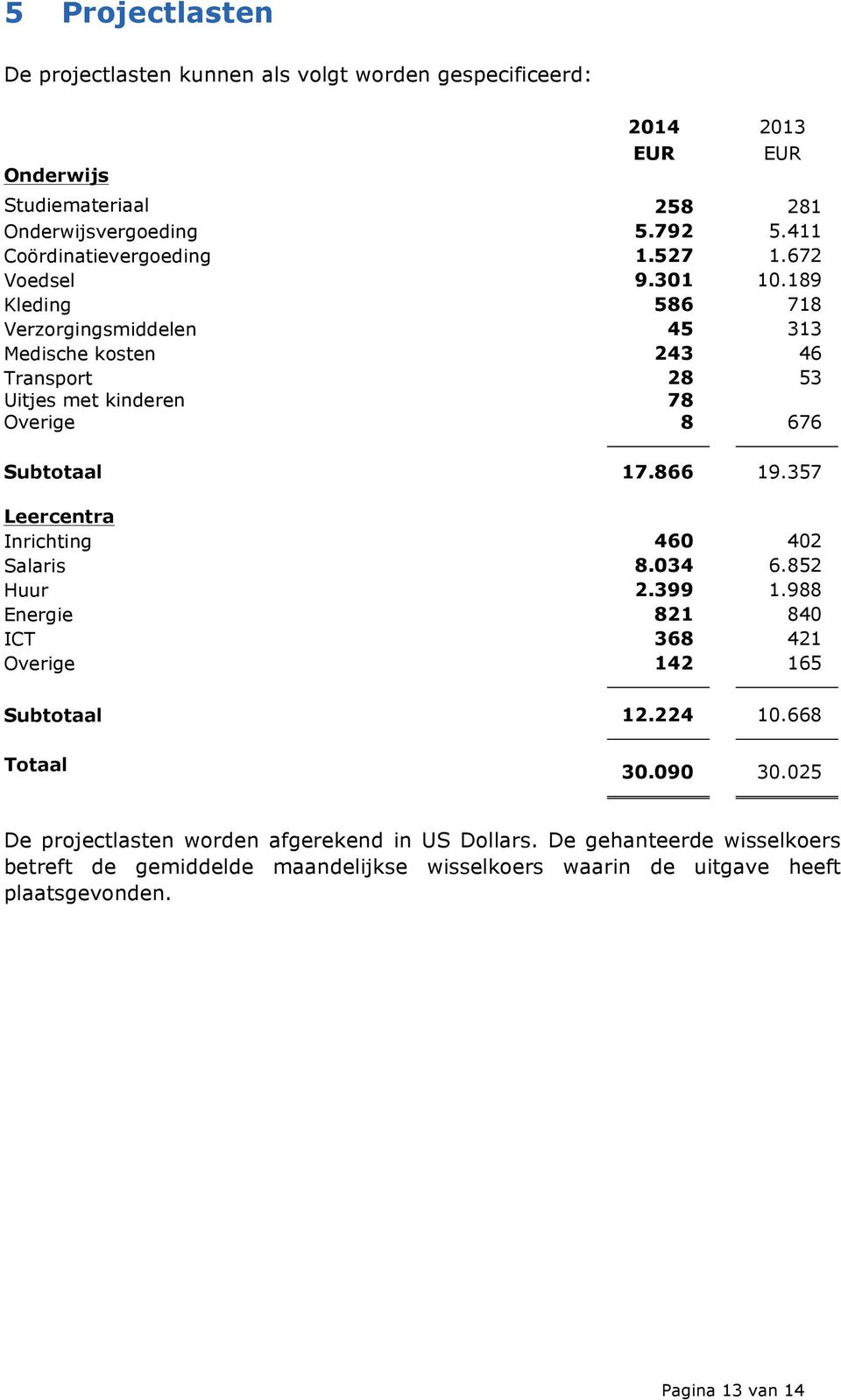 189 Kleding 586 718 Verzorgingsmiddelen 45 313 Medische kosten 243 46 Transport 28 53 Uitjes met kinderen 78 Overige 8 676 EUR Subtotaal 17.866 19.