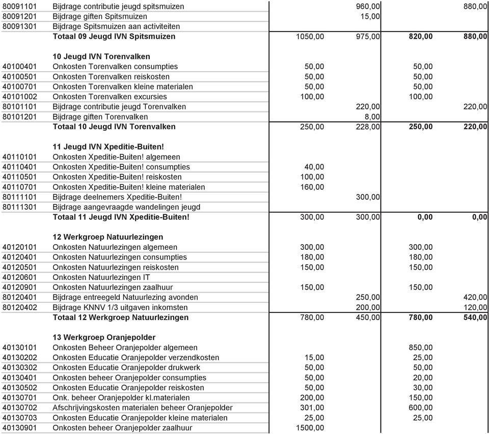 50,00 40101002 Onkosten Torenvalken excursies 100,00 100,00 80101101 Bijdrage contributie jeugd Torenvalken 220,00 220,00 80101201 Bijdrage giften Torenvalken 8,00 Totaal 10 Jeugd IVN Torenvalken