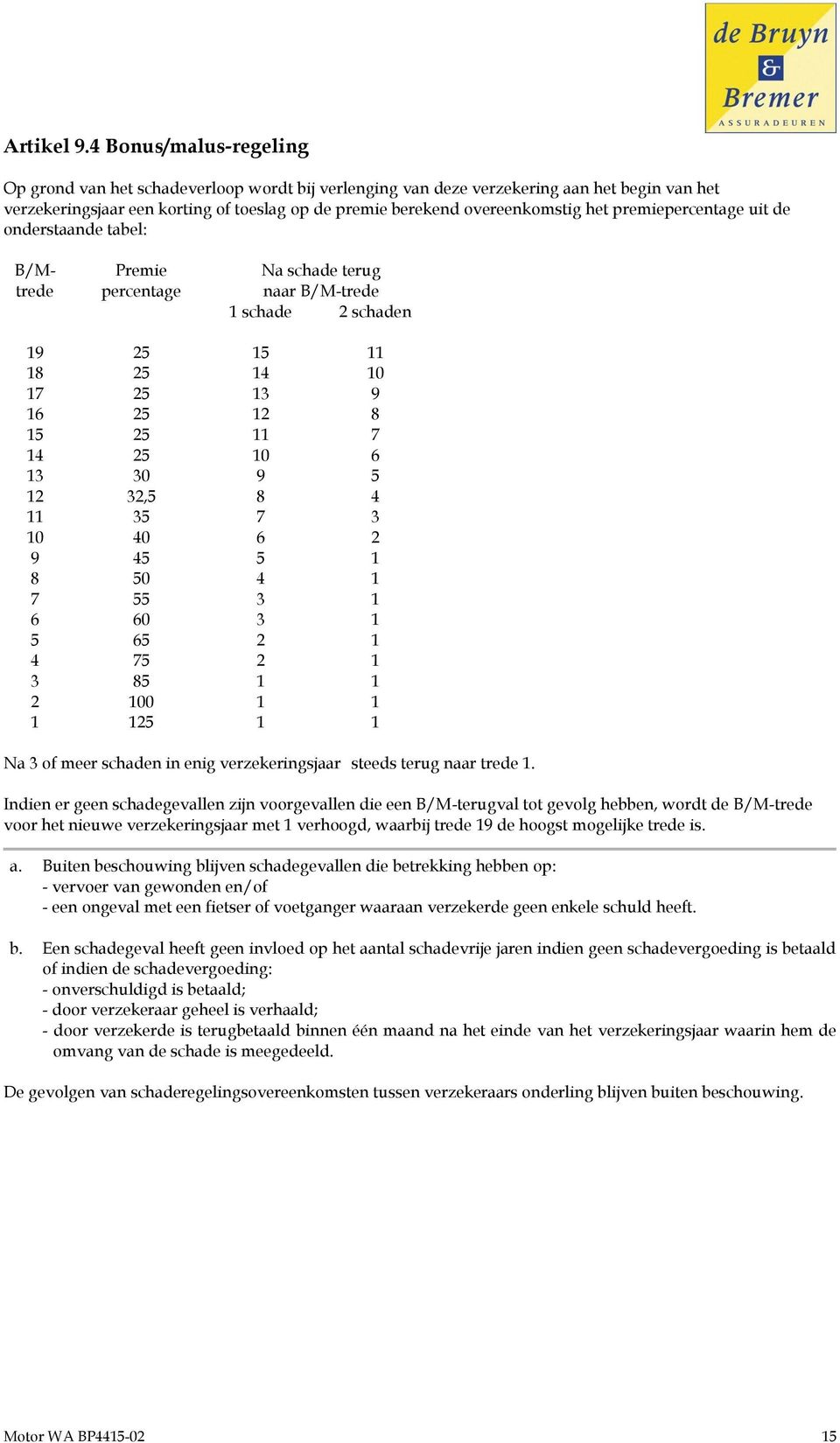 premiepercentage uit de onderstaande tabel: B/Mtrede Premie percentage Na schade terug naar B/M-trede 1 schade 2 schaden 19 25 15 11 18 25 14 10 17 25 13 9 16 25 12 8 15 25 11 7 14 25 10 6 13 30 9 5