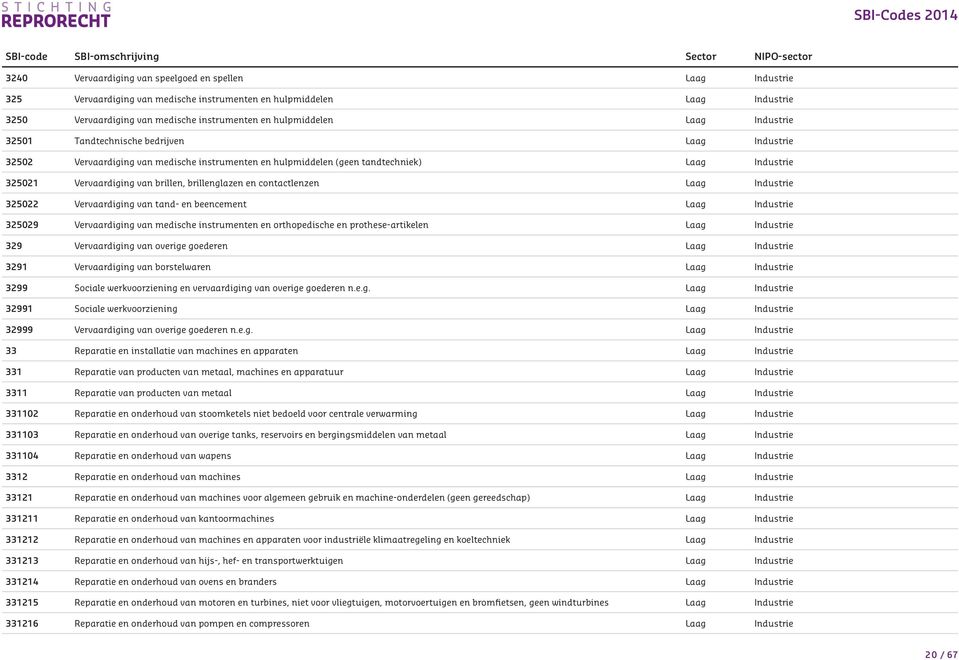 brillenglazen en contactlenzen Laag Industrie 325022 Vervaardiging van tand- en beencement Laag Industrie 325029 Vervaardiging van medische instrumenten en orthopedische en prothese-artikelen Laag