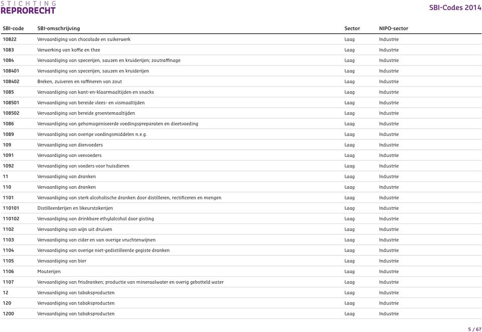 Industrie 108501 Vervaardiging van bereide vlees- en vismaaltijden Laag Industrie 108502 Vervaardiging van bereide groentemaaltijden Laag Industrie 1086 Vervaardiging van gehomogeniseerde