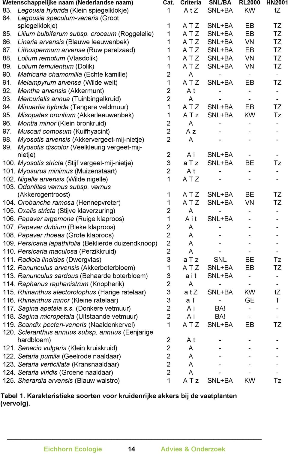 Linaria arvensis (Blauwe leeuwenbek) 1 A T Z SNL+BA VN TZ 87. Lithospermum arvense (Ruw parelzaad) 1 A T Z SNL+BA EB TZ 88. Lolium remotum (Vlasdolik) 1 A T Z SNL+BA VN TZ 89.
