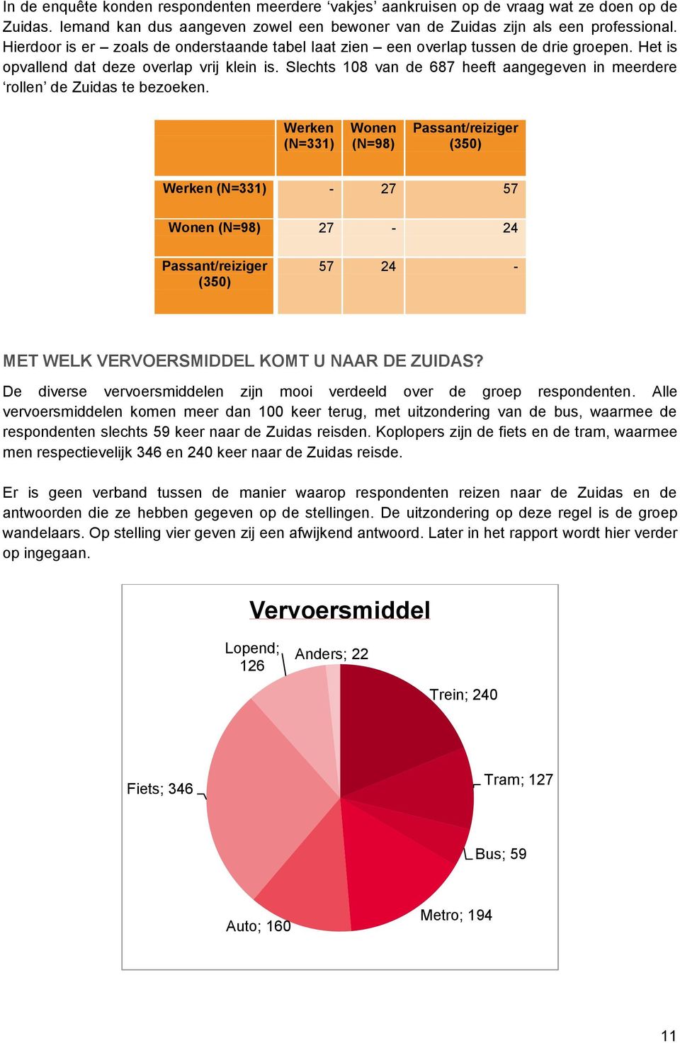 Slechts 108 van de 687 heeft aangegeven in meerdere rollen de Zuidas te bezoeken.