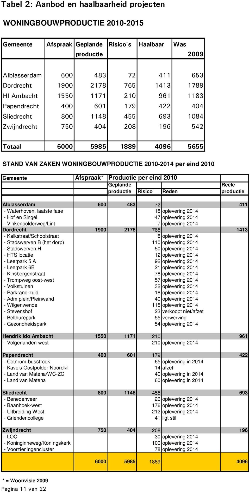 Gemeente Afspraak* Productie per eind 21 Geplande Reële productie Risico Reden productie Alblasserdam 6 483 72 411 - Waterhoven, laatste fase 18 oplevering 214 - Hof en Singel 47 oplevering 214 -