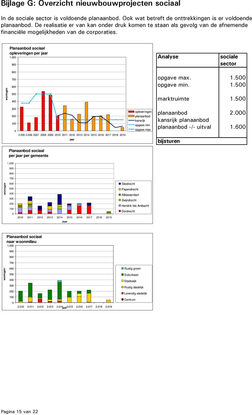 9 Analyse sociale sector 8 7 6 5 4 opgave max. 1.5 opgave min. 1.5 marktruimte 1.5 3 2 1 2.5 2.