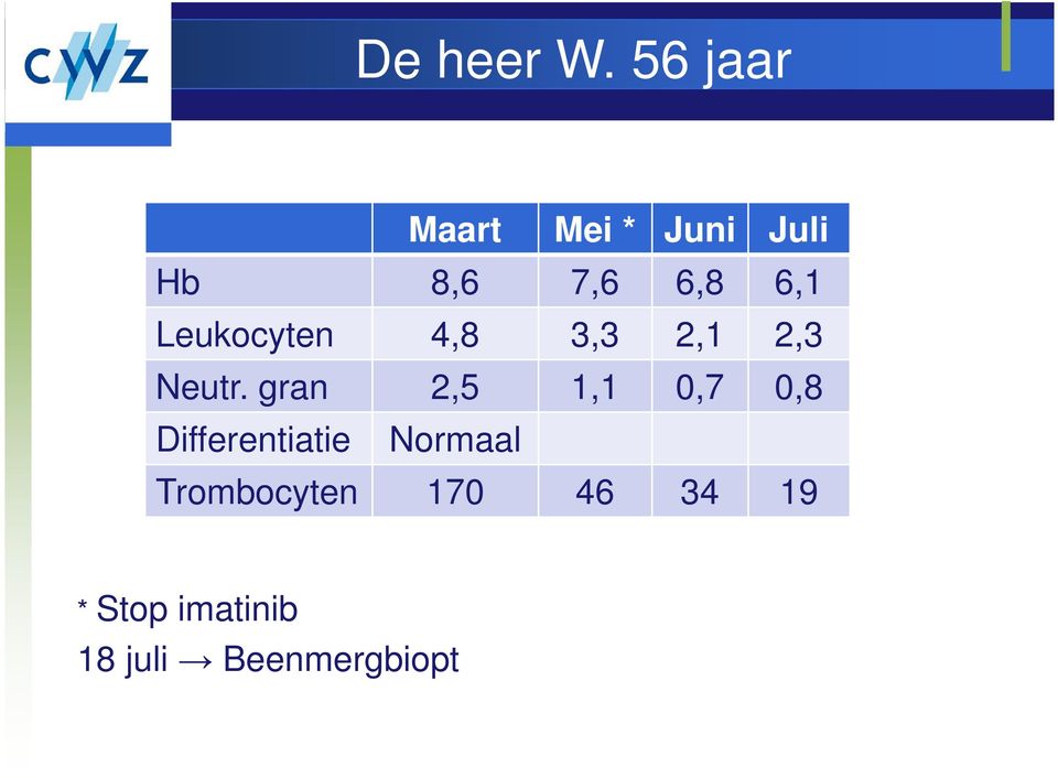 gran 2,5 1,1 0,7 0,8 Differentiatie Normaal