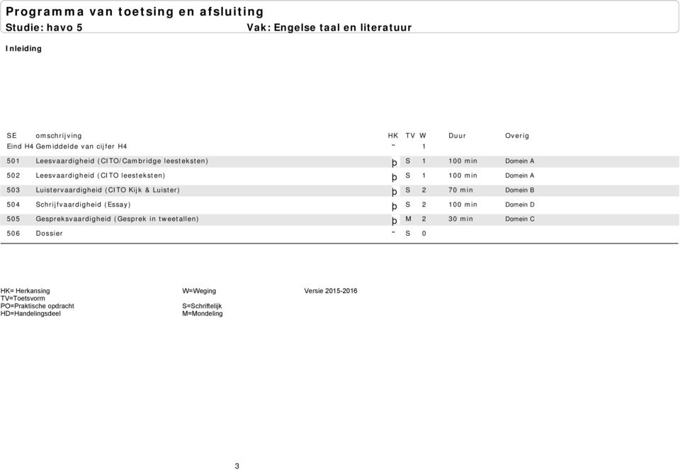 (CITO Kijk & Luister) þ S 2 70 min 504 Schrijfvaardigheid (Essay) þ S 2 100 min 505