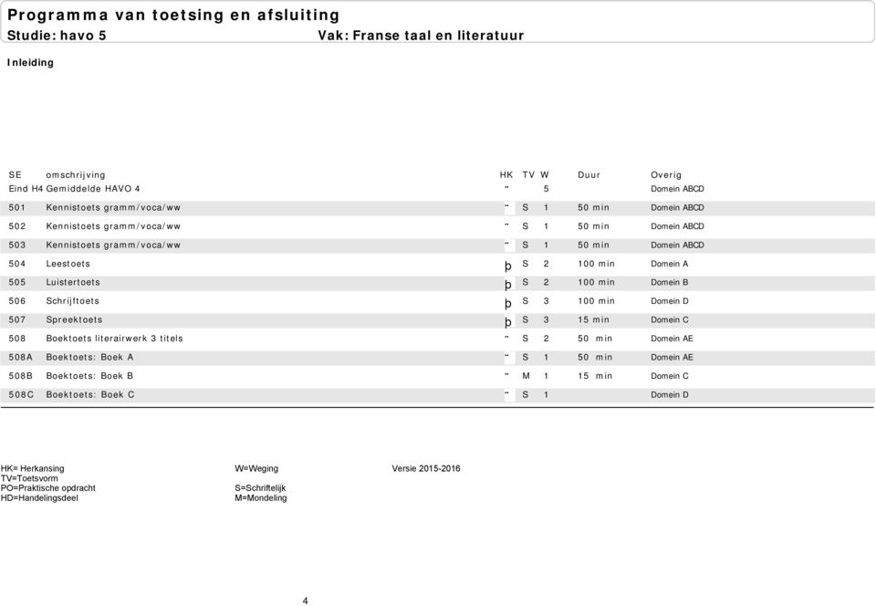Spreektoets þ S 3 15 min 508 Boektoets literairwerk 3 titels S 2 50 min 508A Boektoets: Boek A S 1 50 min 508B Boektoets: Boek B M 1 15 min