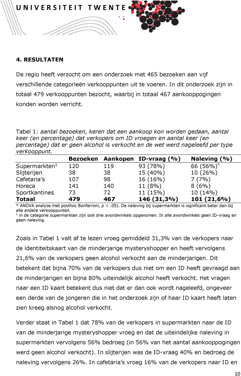 Tabel 1: aantal bezoeken, keren dat een aankoop kon worden gedaan, aantal keer (en percentage) dat verkopers om ID vroegen en aantal keer (en percentage) dat er geen alcohol is verkocht en de wet