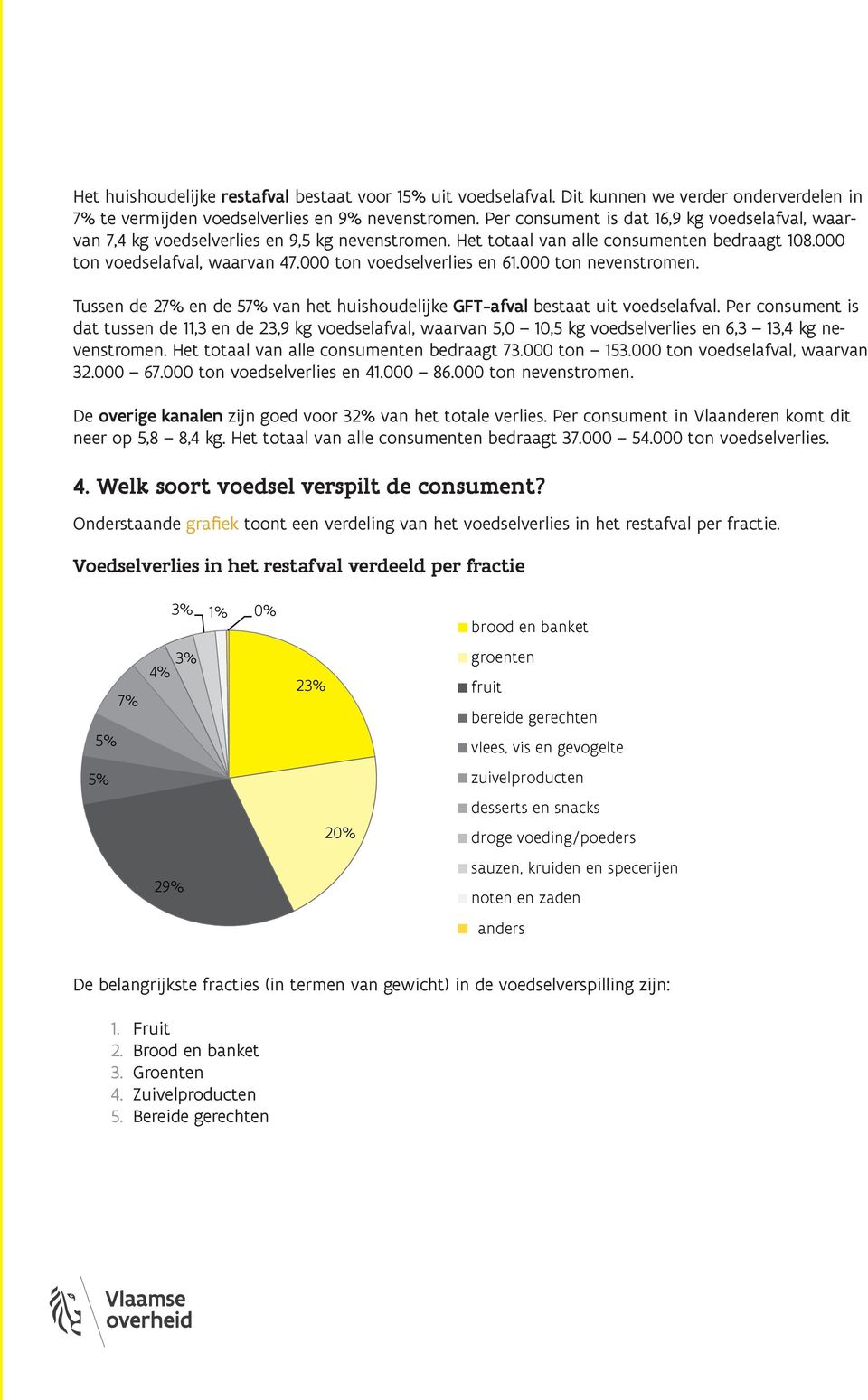 000 ton voedselverlies en 61.000 ton nevenstromen. Tussen de 27% en de 57% van het huishoudelijke GFT-afval bestaat uit voedselafval.