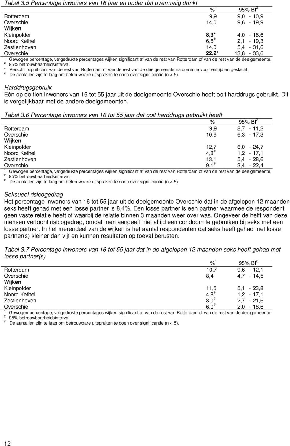 Overschie,* 3,8-33,6 * Verschilt significant van de rest van Rotterdam of van de rest van de deelgemeente na correctie voor leeftijd en geslacht.