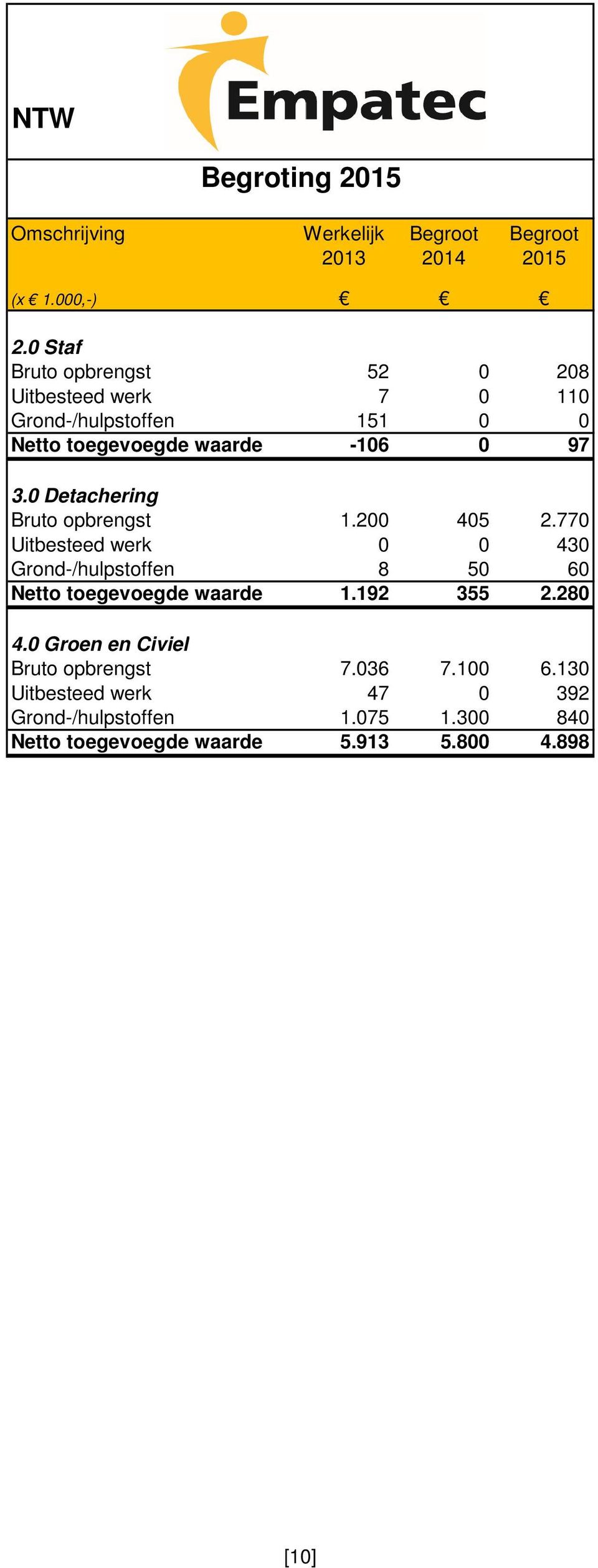 0 Detachering Bruto opbrengst 1.200 405 2.770 Uitbesteed werk 0 0 430 Grond-/hulpstoffen 8 50 60 Netto toegevoegde waarde 1.