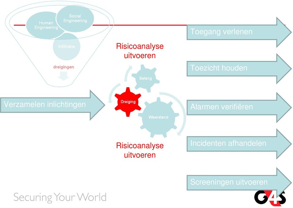 Alarmen verifiëren Risicoanalyse