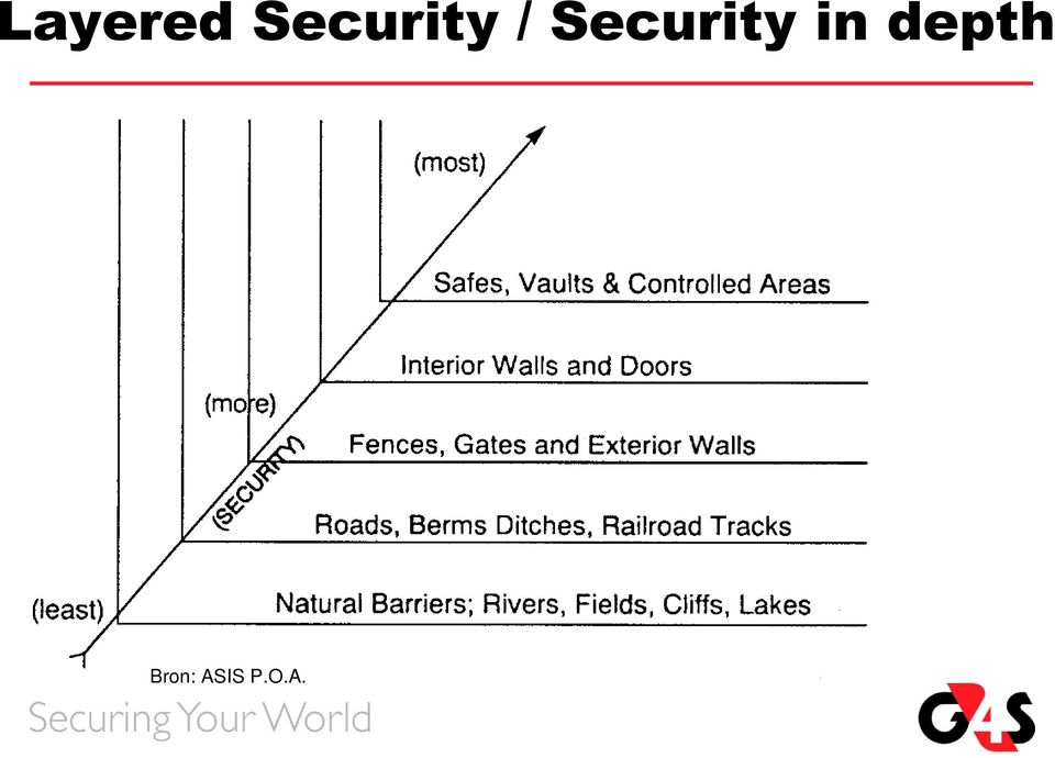 Security in