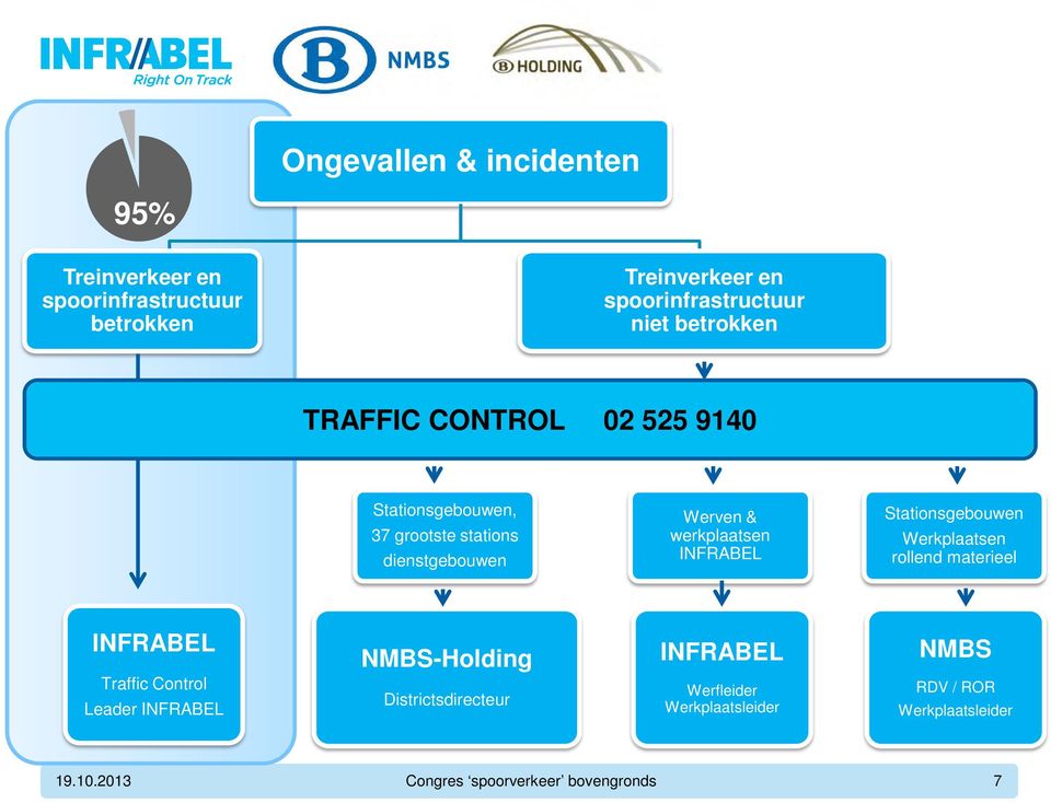 INFRABEL Stationsgebouwen Werkplaatsen rollend materieel INFRABEL Traffic Control Leader INFRABEL NMBS-Holding