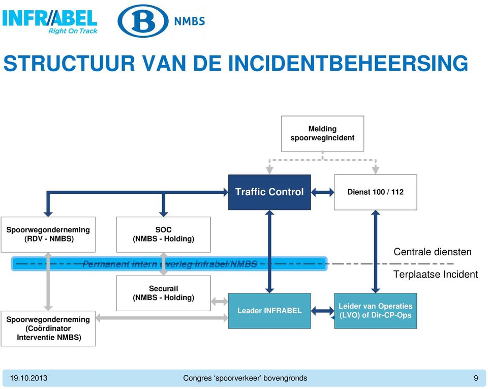 (NMBS SOC - Holding) Permanent intern overleg Infrabel/NMBS Securail (NMBS - Holding) Leader INFRABEL