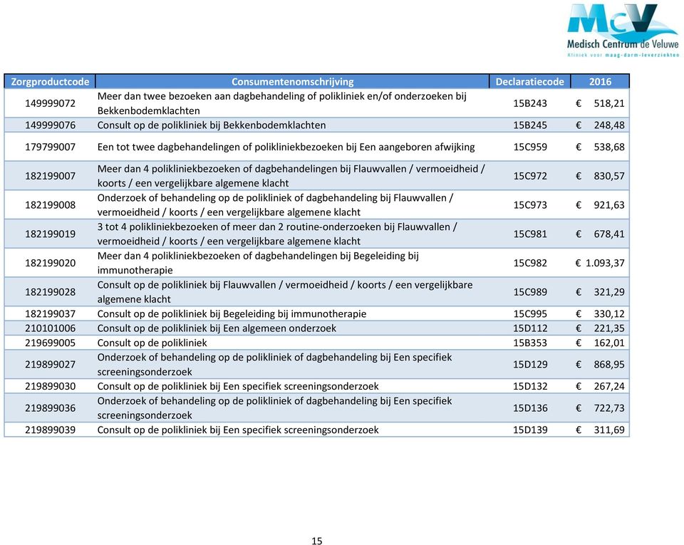 koorts / een vergelijkbare algemene klacht 15C972 830,57 182199008 Onderzoek of behandeling op de polikliniek of dagbehandeling bij Flauwvallen / vermoeidheid / koorts / een vergelijkbare algemene