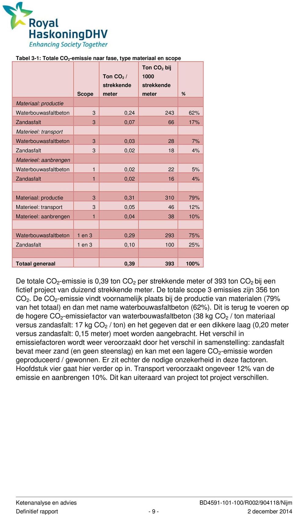 productie 3 0,31 310 79% Materieel: transport 3 0,05 46 12% Materieel: aanbrengen 1 0,04 38 10% Waterbouwasfaltbeton 1 en 3 0,29 293 75% Zandasfalt 1 en 3 0,10 100 25% Totaal generaal 0,39 393 100%