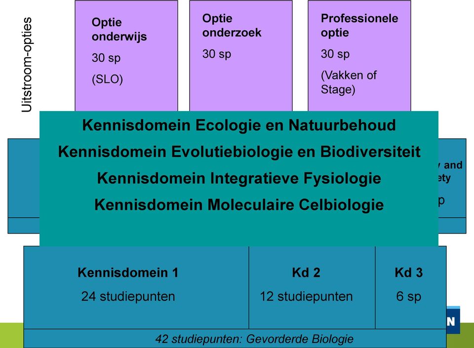 studiepunten Keuzevakken Kennisdomein Integratieve Fysiologie 12 sp Kennisdomein Moleculaire Celbiologie 48