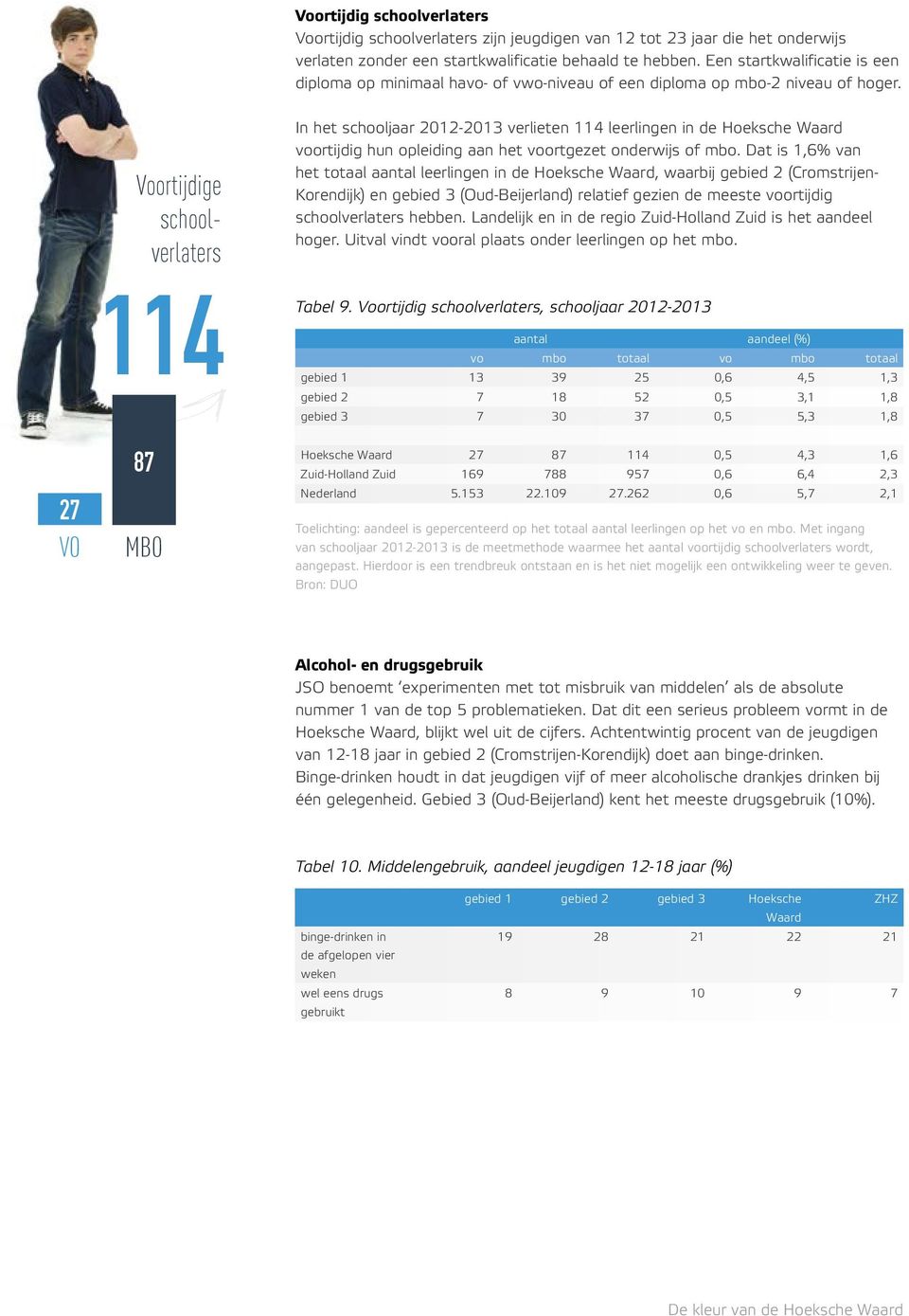 27 VO Voortijdige schoolverlaters 114 87 MBO In het schooljaar 2012-2013 verlieten 114 leerlingen in de Hoeksche voortijdig hun opleiding aan het voortgezet onderwijs of mbo.