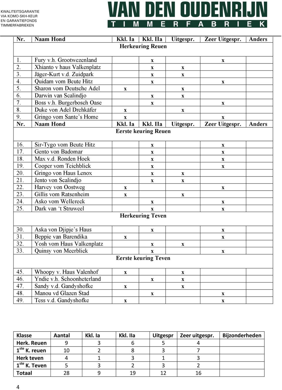 Ia Kkl. IIa Uitgespr. Zeer Uitgespr. Anders Eerste keuring Reuen 16. Sir-Tygo vom Beute Hitz x x 17. Gento von Badomar x x 18. Max v.d. Ronden Hoek x x 19. Cooper vom Teichblick x x 20.