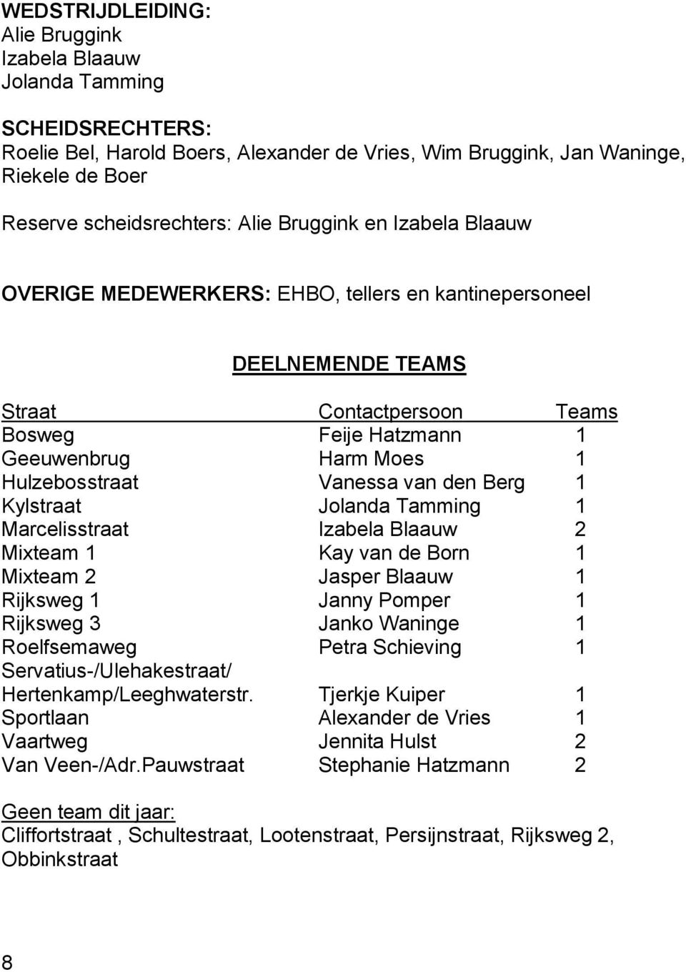 van den Berg 1 Kylstraat Jolanda Tamming 1 Marcelisstraat Izabela Blaauw 2 Mixteam 1 Kay van de Born 1 Mixteam 2 Jasper Blaauw 1 Rijksweg 1 Janny Pomper 1 Rijksweg 3 Janko Waninge 1 Roelfsemaweg