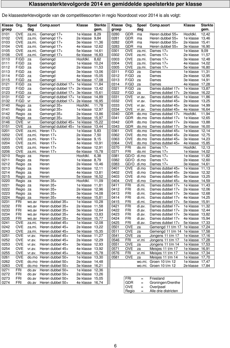 mi. Gemengd 17+ 3e klasse 11,36 0282 GDR ma Heren dubbel 55+ 2e klasse 15,41 0104 OVE za.mi. Gemengd 17+ 4e klasse 12,62 0283 GDR ma Heren dubbel 55+ 3e klasse 16,90 0105 OVE za.mi. Gemengd 17+ 5e klasse 14,61 0301 OVE za.