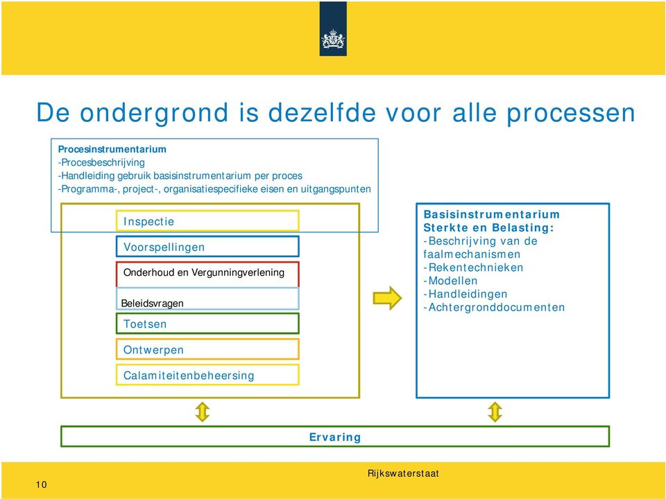 Voorspellingen Onderhoud en Vergunningverlening Beleidsvragen Toetsen Basisinstrumentarium Sterkte en Belasting: