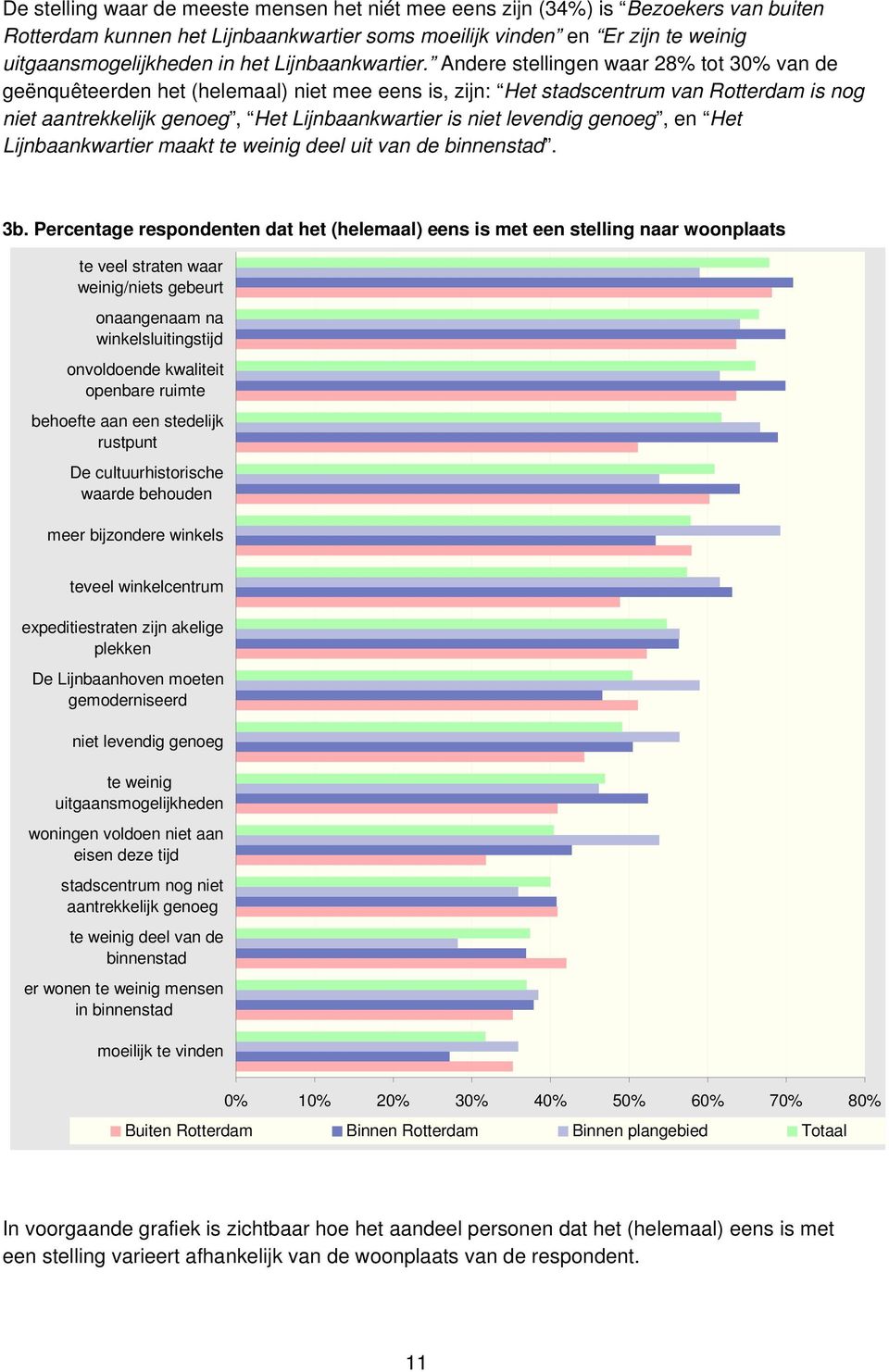 Andere stellingen waar 28% tot 30% van de geënquêteerden het (helemaal) niet mee eens is, zijn: Het stadscentrum van Rotterdam is nog niet aantrekkelijk genoeg, Het Lijnbaankwartier is niet levendig