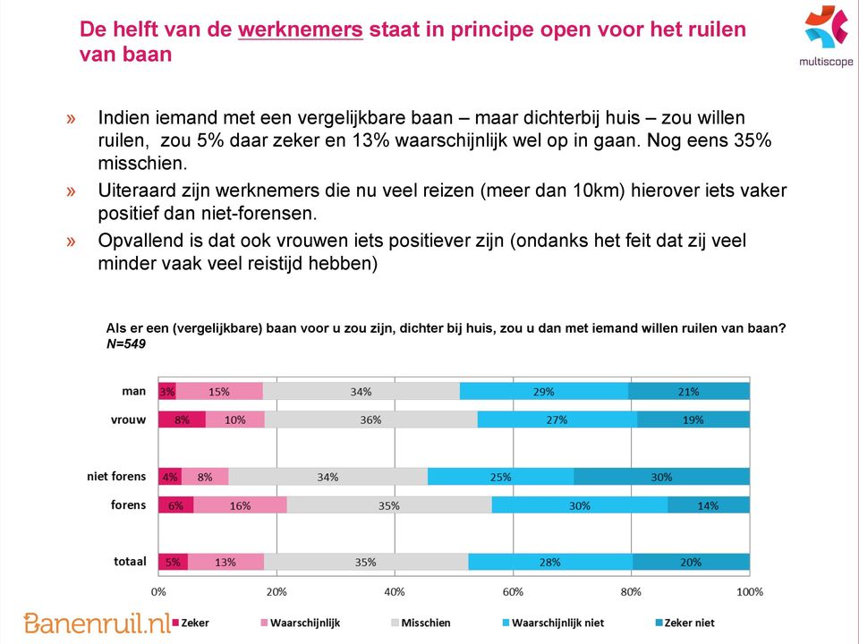 » Uiteraard zijn werknemers die nu veel reizen (meer dan 10km) hierover iets vaker positief dan niet-forensen.