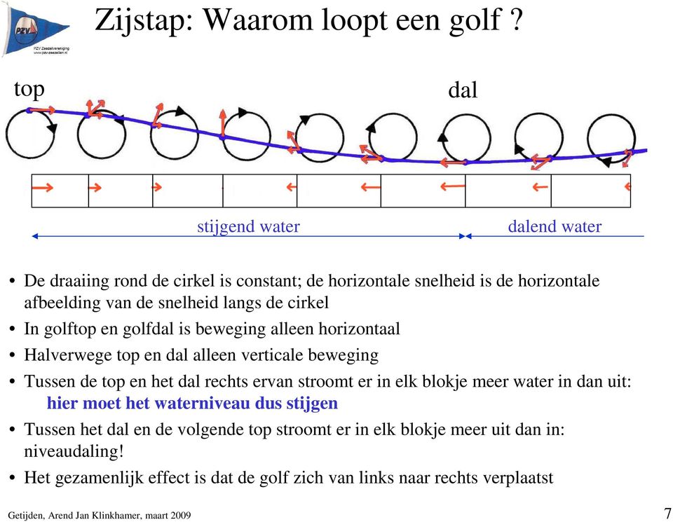 cirkel In golftop en golfdal is beweging alleen horizontaal Halverwege top en dal alleen verticale beweging Tussen de top en het dal rechts ervan stroomt er