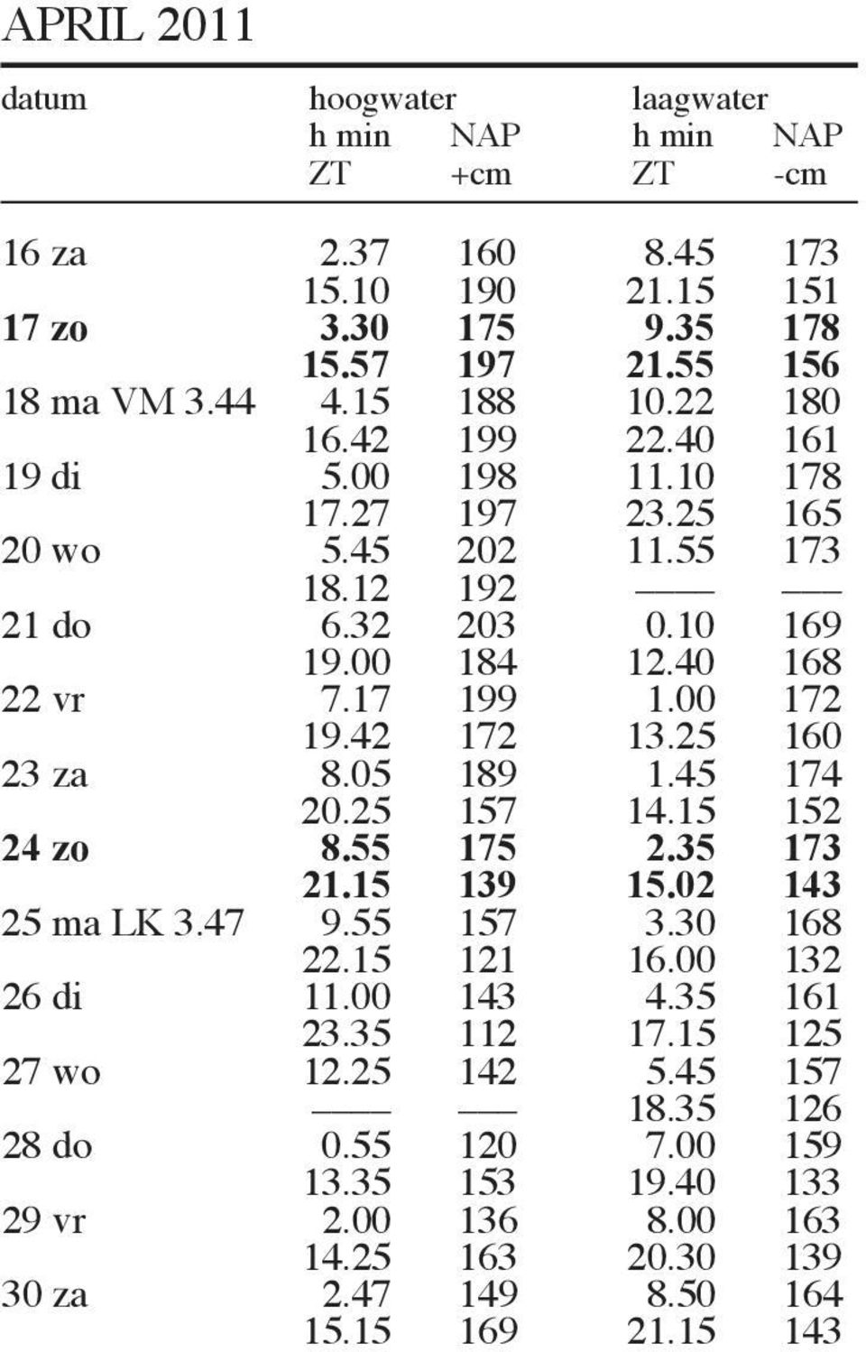 25 160 23 za 8.05 189 1.45 174 20.25 157 14.15 152 24 zo 8.55 175 2.35 173 21.15 139 15.02 143 25 ma LK 3.47 9.55 157 3.30 168 22.15 121 16.00 132 26 di 11.00 143 4.