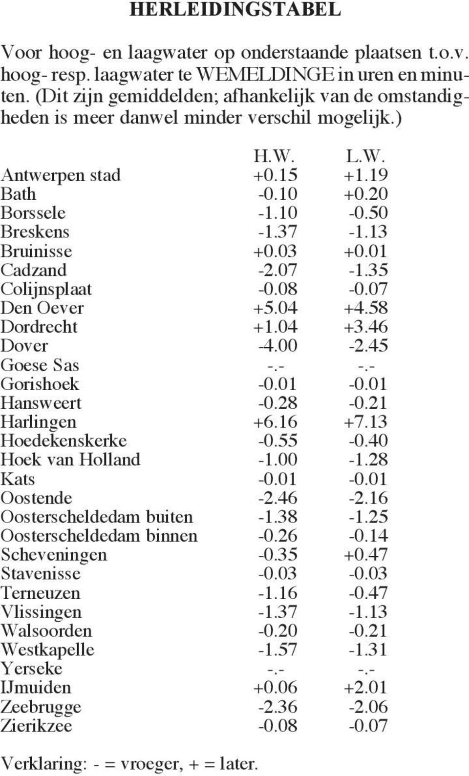13 Bruinisse +0.03 +0.01 Cadzand -2.07-1.35 Colijnsplaat -0.08-0.07 Den Oever +5.04 +4.58 Dordrecht +1.04 +3.46 Dover -4.00-2.45 Goese Sas -.- -.- Gorishoek -0.01-0.01 Hansweert -0.28-0.