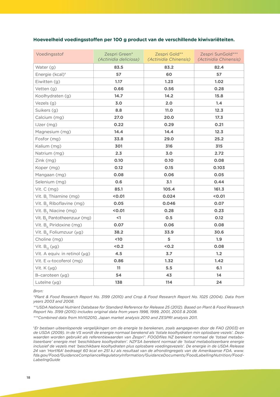 0 12.3 Calcium (mg) 27.0 20.0 17.3 IJzer (mg) 0.22 0.29 0.21 Magnesium (mg) 14.4 14.4 12.3 Fosfor (mg) 33.8 29.0 25.2 Kalium (mg) 301 316 315 Natrium (mg) 2.3 3.0 2.72 Zink (mg) 0.10 0.