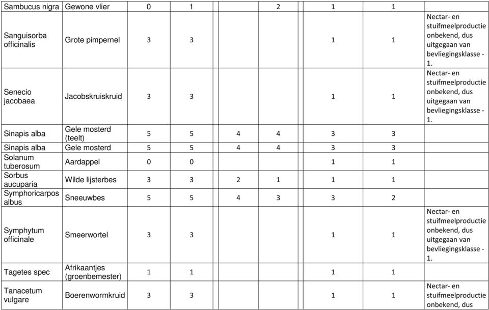 tuberosum Aardappel 0 0 1 1 Sorbus aucuparia Wilde lijsterbes 3 3 2 1 1 1 Symphoricarpos Sneeuwbes albus 5 5 4 3 3 2