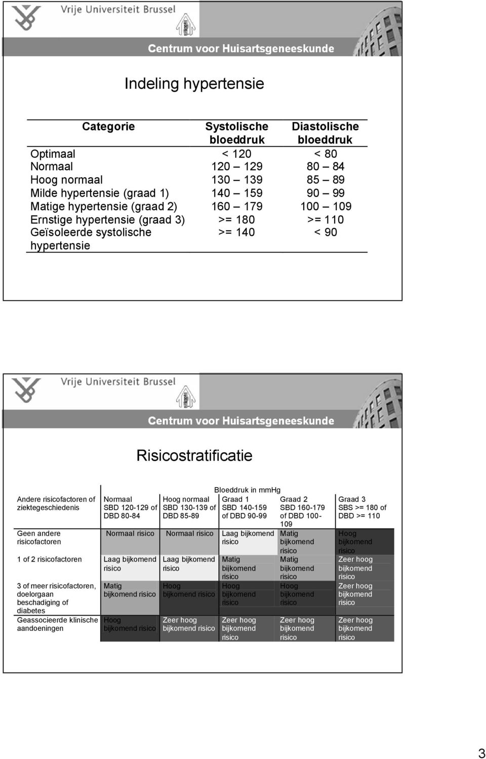 ziektegeschiedenis Geen andere factoren Normaal SBD 120-129 of DBD 80-84 1 of 2 factoren Laag 3 of meer factoren, doelorgaan beschadiging of diabetes Geassocieerde klinische aandoeningen Hoog normaal