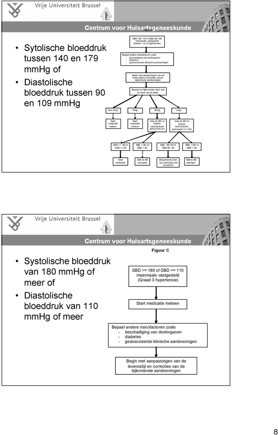 de hand van de tabel Zeer hoog Hoog Matig Laag Start medicatie meteen Start medicatie meteen Volg de BD en andere factoren gedurende 3m Volg de BD en andere factoren gedurende 3 à 12m SBD >= 140 of