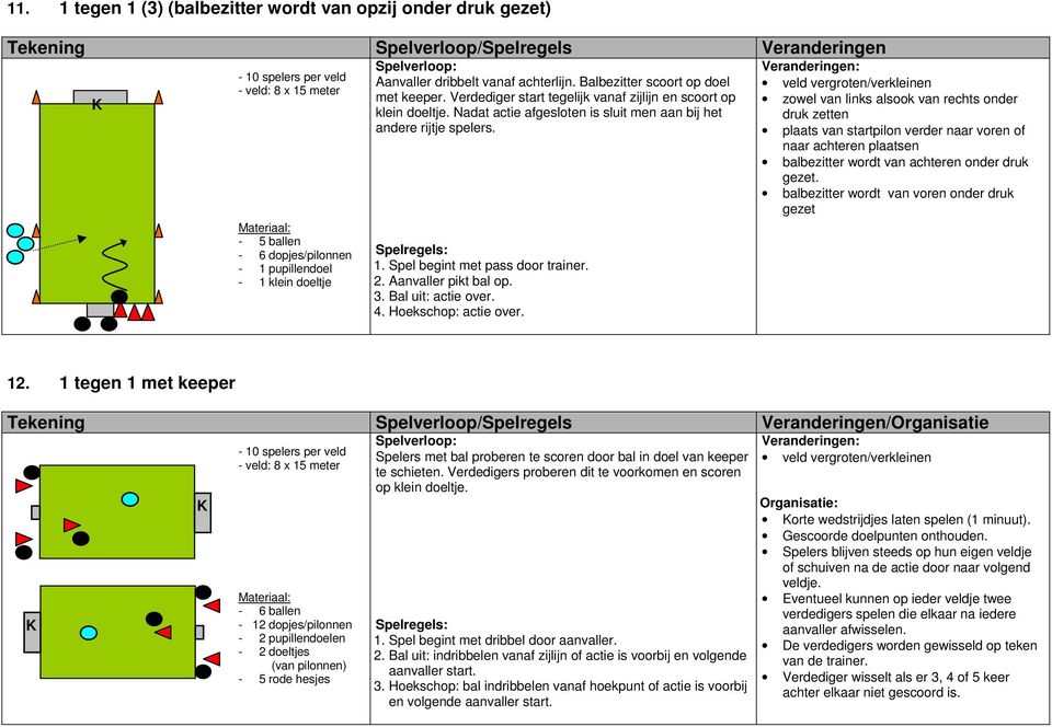 Spel begint met pass door trainer. 2. Aanvaller pikt bal op. 3. Bal uit: actie over. 4. Hoekschop: actie over.