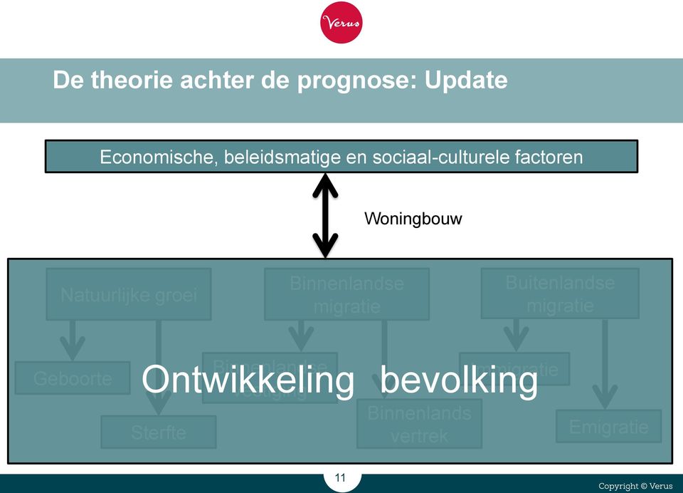 migratie Buitenlandse migratie Geboorte Sterfte Binnenlandse