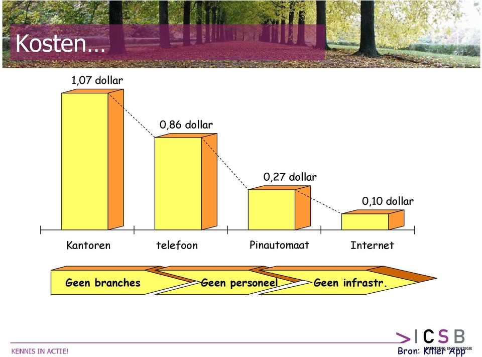 Pinautomaat Internet Geen branches