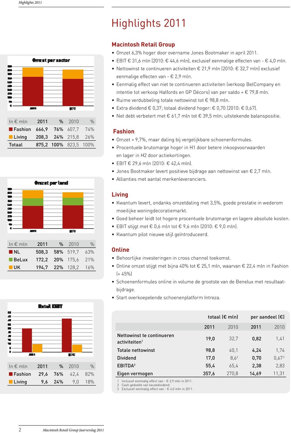 Nettowinst te continueren activiteiten 21,9 mln (2010: 32,7 mln) exclusief eenmalige effecten van - 2,9 mln.