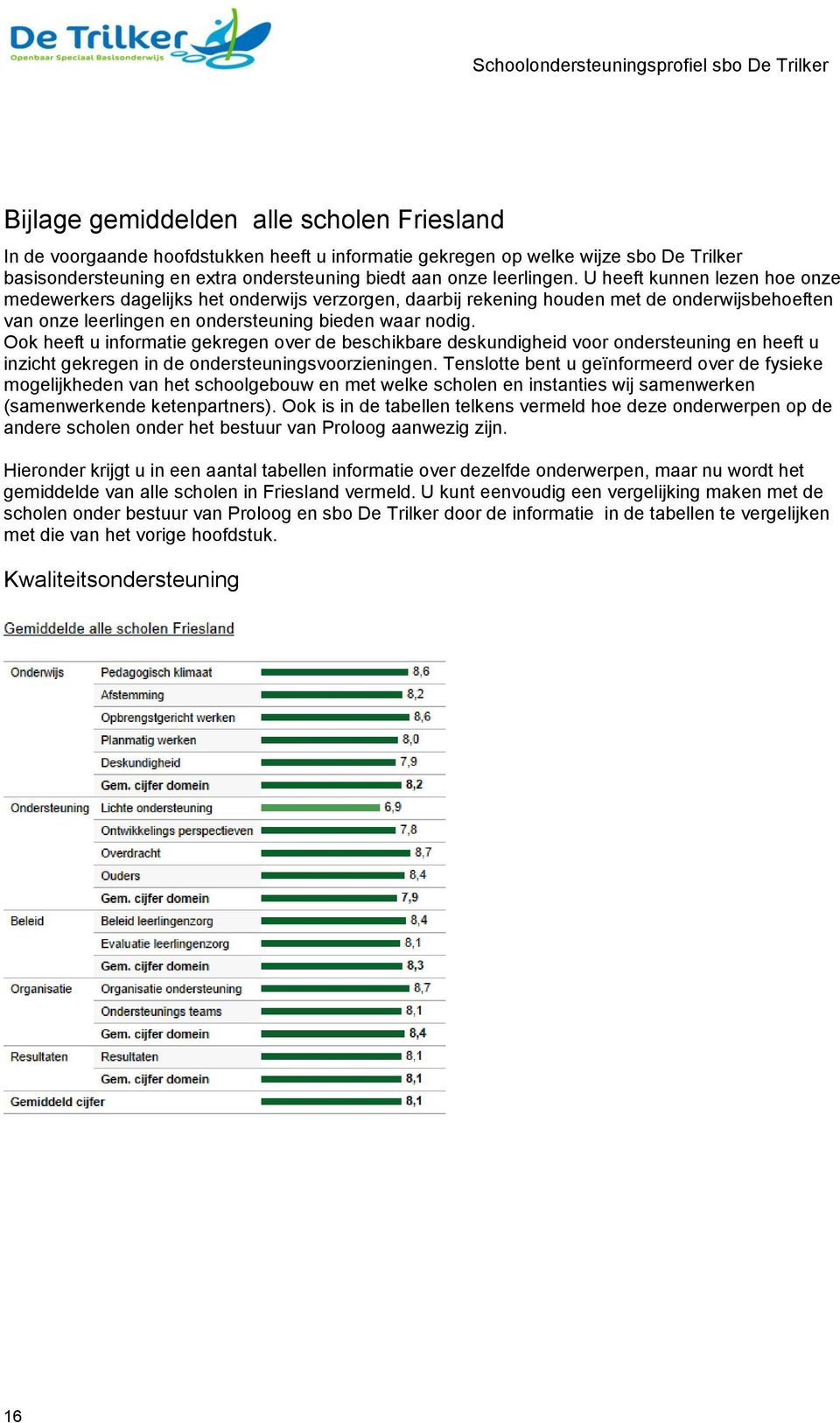 Ook heeft u informatie gekregen over de beschikbare deskundigheid voor ondersteuning en heeft u inzicht gekregen in de ondersteuningsvoorzieningen.