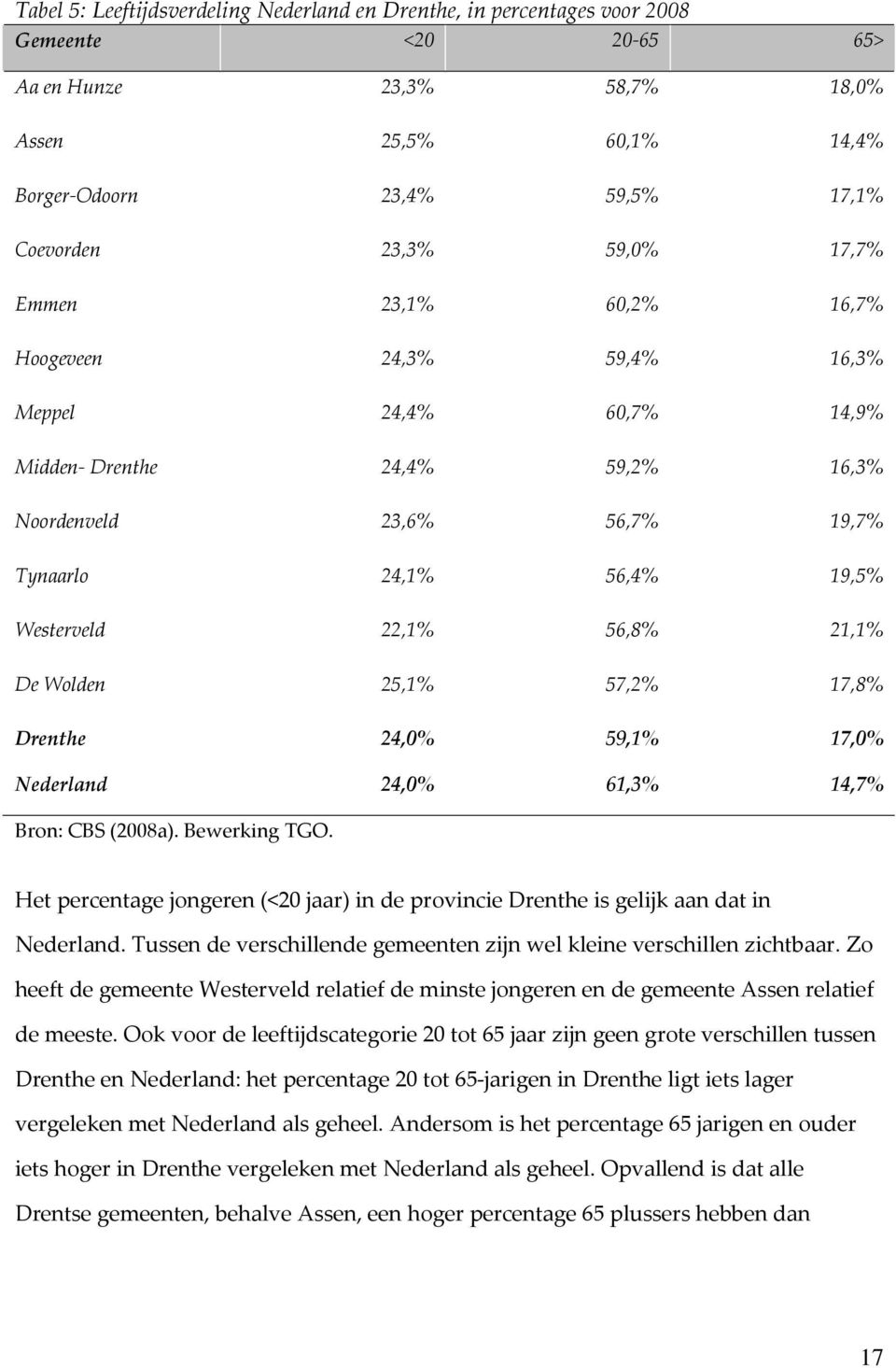 56,8% 21,1% De Wolden 25,1% 57,2% 17,8% Drenthe 24,0% 59,1% 17,0% Nederland 24,0% 61,3% 14,7% Bron: CBS (2008a). Bewerking TGO.